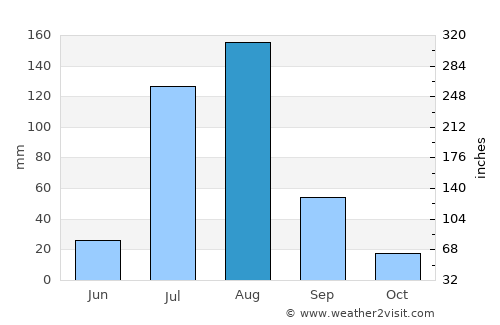 Jand average rain in August