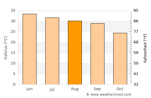 Jand average temperature in August