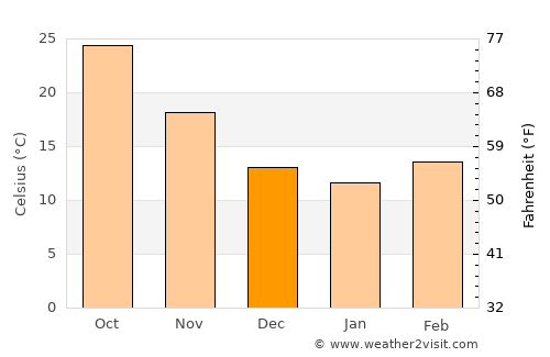 Jand average temperature in December