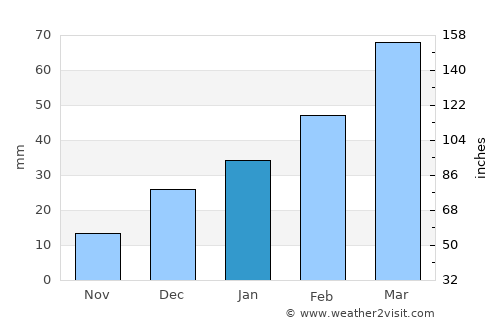 Jand average rain in January