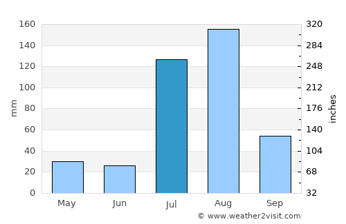 Jand average rain in July