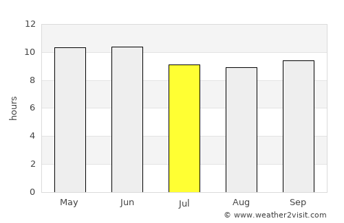 Jand average rain in July