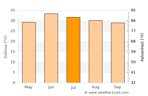 Jand average temperature in July