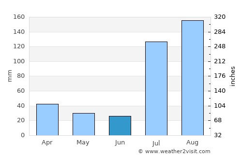 Jand average rain in June