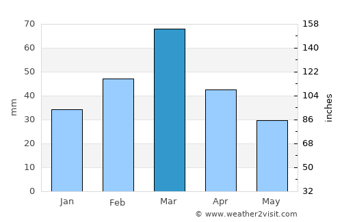 Jand average rain in March