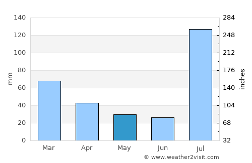 Jand average rain in May