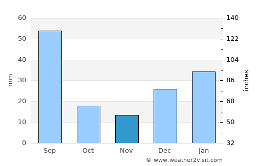 Jand average rain in November
