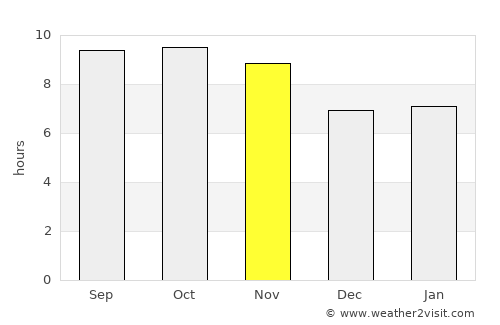 Jand average rain in November