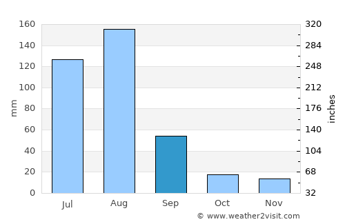 Jand average rain in September