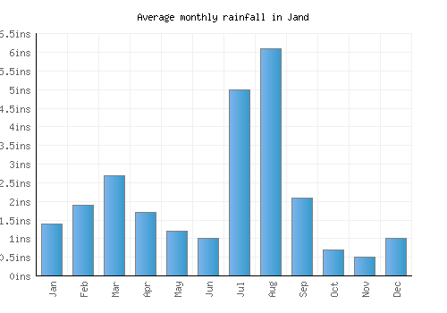 Jand monthly rainfall chart (inches)