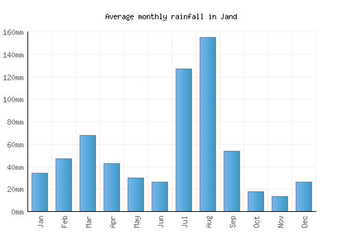 Jand monthly rainfall chart (mm)
