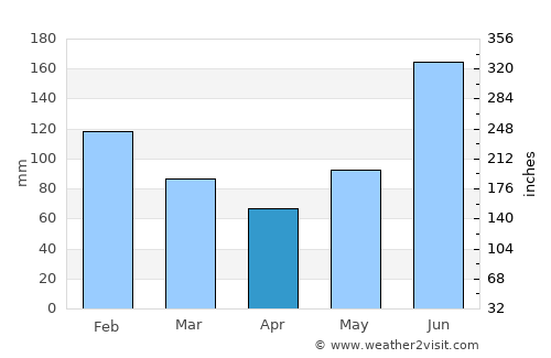 Jandayan average rain in April