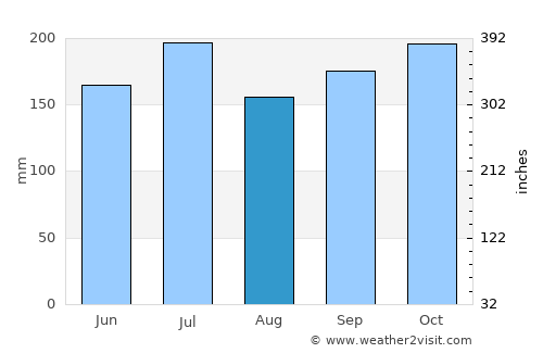 Jandayan average rain in August
