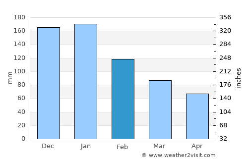 Jandayan average rain in February