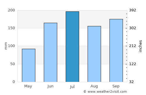 Jandayan average rain in July