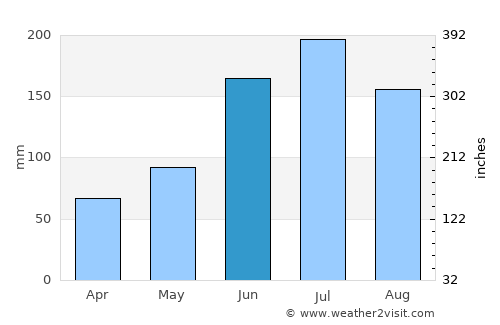 Jandayan average rain in June