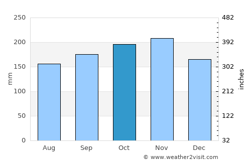 Jandayan average rain in October