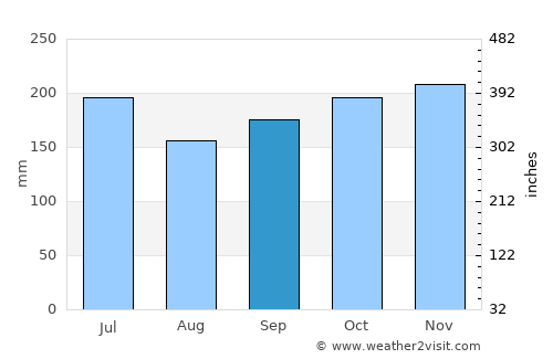 Jandayan average rain in September