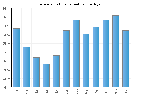 Jandayan monthly rainfall chart (inches)