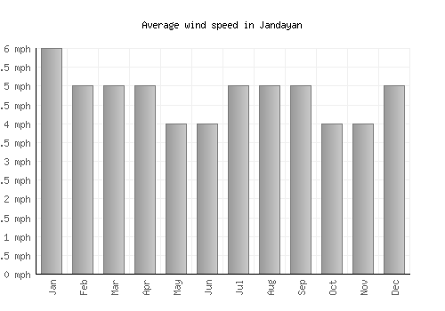 Jandayan average winspeed by month (mph)