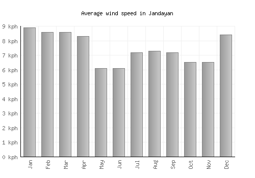 Jandayan average winspeed by month (km/h)