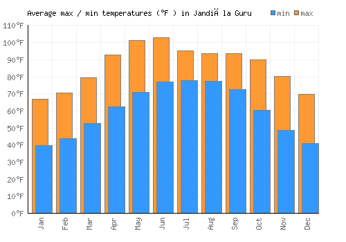 Jandiāla Guru average minimum / maximum temperatures (Fahrenheit)