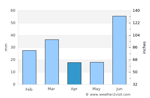 Jandiāla Guru average rain in April