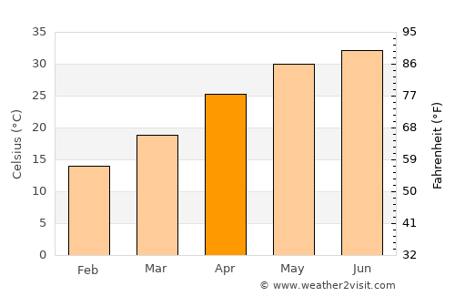 Jandiāla Guru average temperature in April
