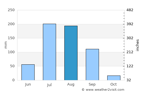 Jandiāla Guru average rain in August
