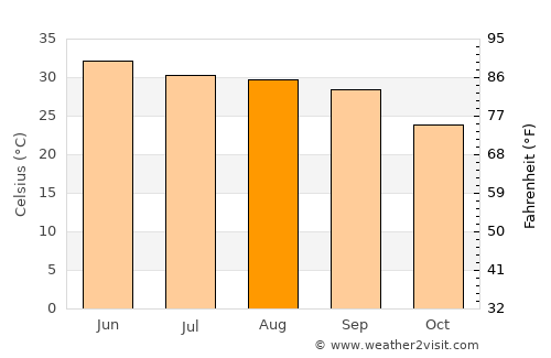 Jandiāla Guru average temperature in August