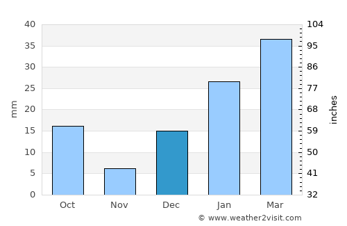 Jandiāla Guru average rain in December