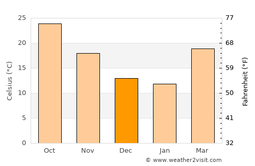 Jandiāla Guru average temperature in December