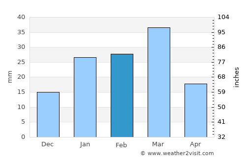 Jandiāla Guru average rain in February