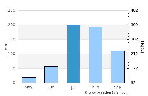 Jandiāla Guru average rain in July