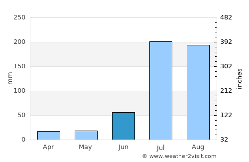 Jandiāla Guru average rain in June