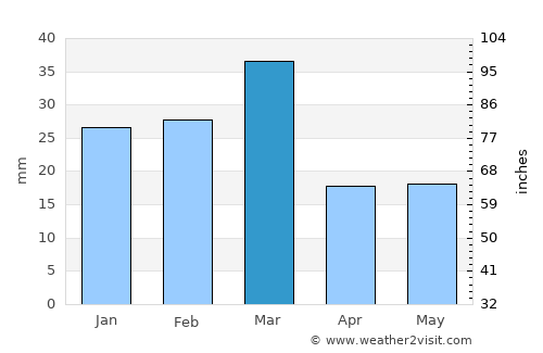 Jandiāla Guru average rain in March
