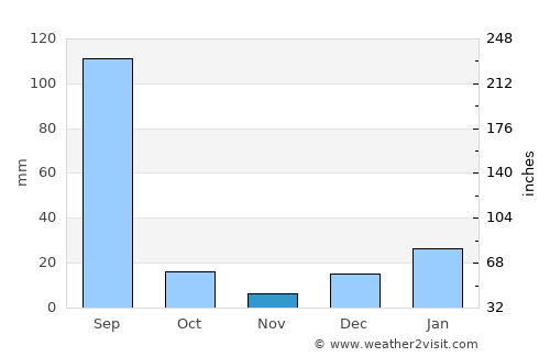 Jandiāla Guru average rain in November