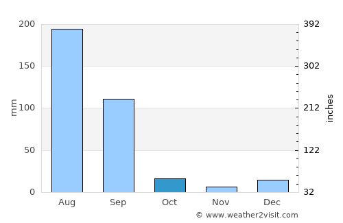 Jandiāla Guru average rain in October