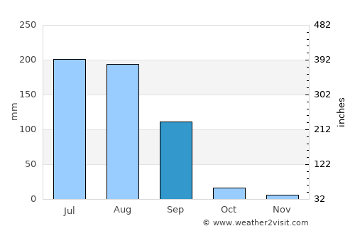 Jandiāla Guru average rain in September