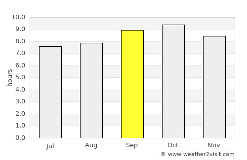 Jandiāla Guru average rain in September