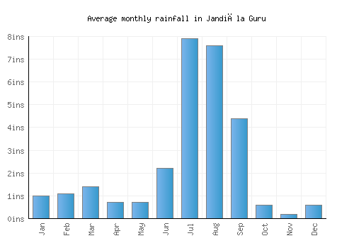 Jandiāla Guru monthly rainfall chart (inches)