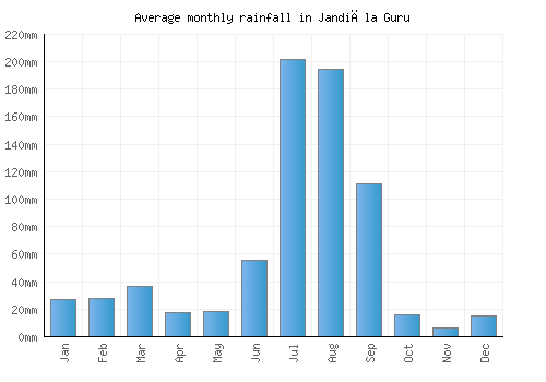 Jandiāla Guru monthly rainfall chart (mm)