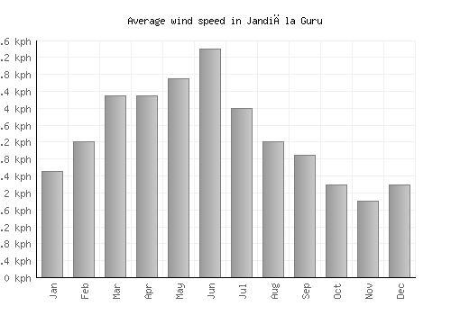 Jandiāla Guru average winspeed by month (km/h)