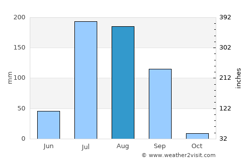 Jandiāla average rain in August