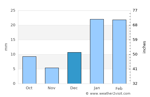 Jandiāla average rain in December