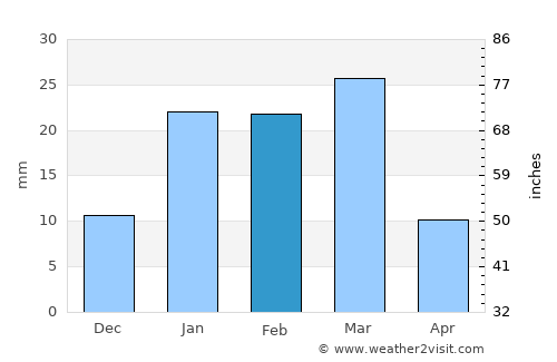 Jandiāla average rain in February