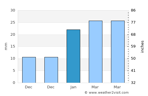 Jandiāla average rain in January