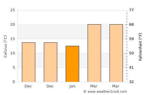 Jandiāla average temperature in January