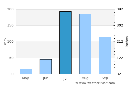 Jandiāla average rain in July