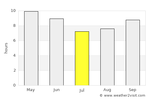 Jandiāla average rain in July